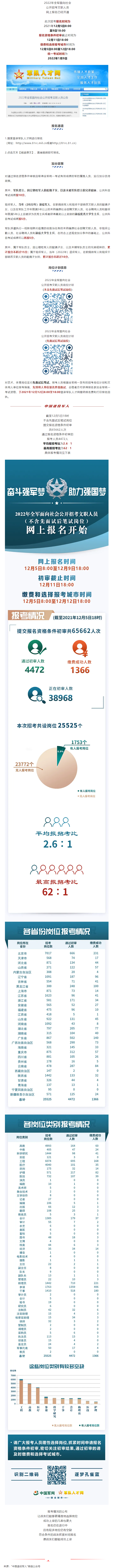 FireShot Capture 015 - 报名通道在这！2022年全军公开招考文职人员（附网上报名情况） - mp.weixin.qq.com.png