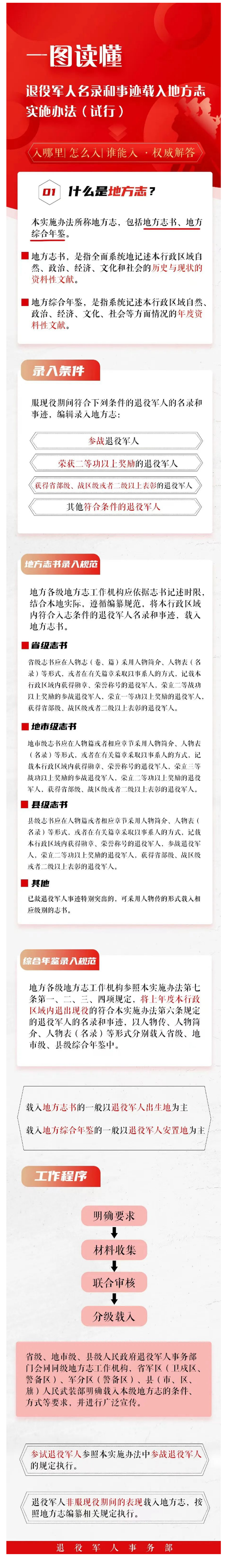 一图读懂《退役军人名录和事迹载入地方志实施办法（试行）》-政策解读-中华人民共和国退役军人事务部.png