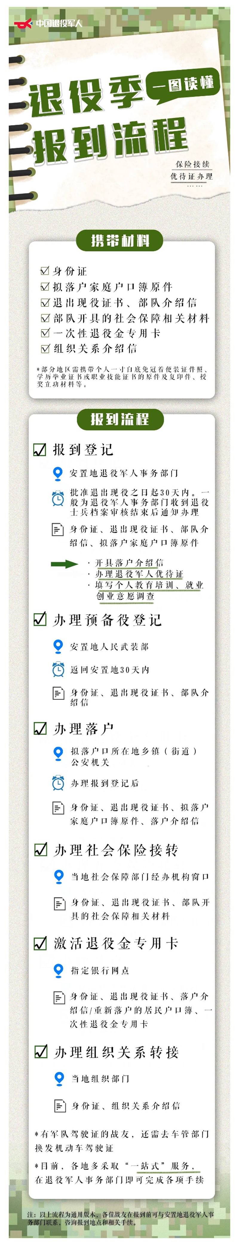 一图读懂退役报到全流程！含优待证办理.png