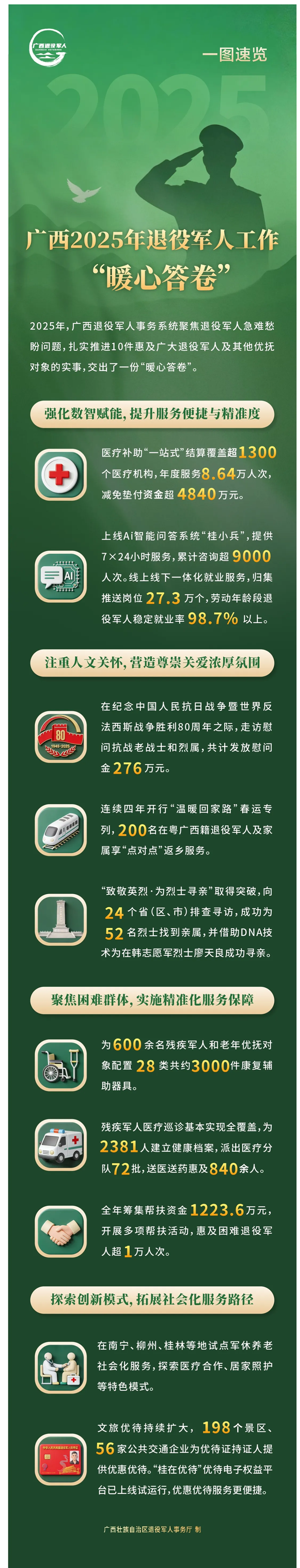 广西做好惠及退役军人的10件实事，交出一份“暖心答卷”！.png